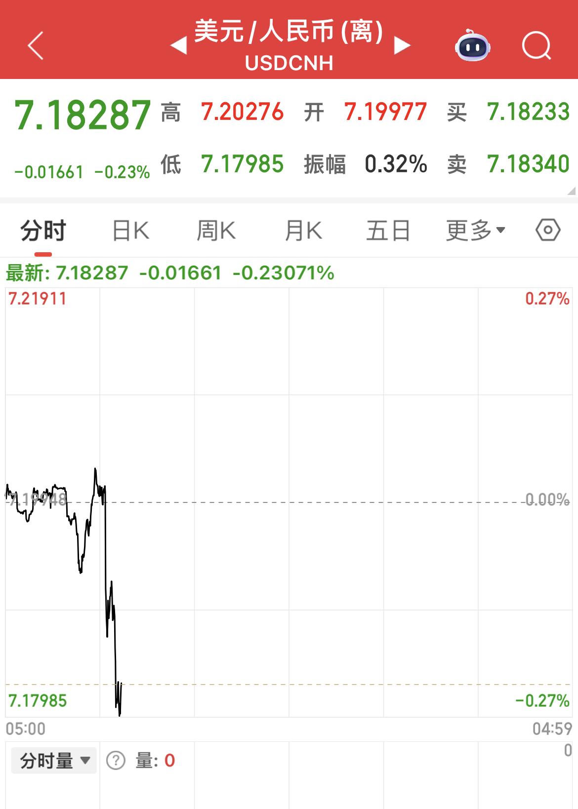离岸人民币兑美元一度升破7.18关口！