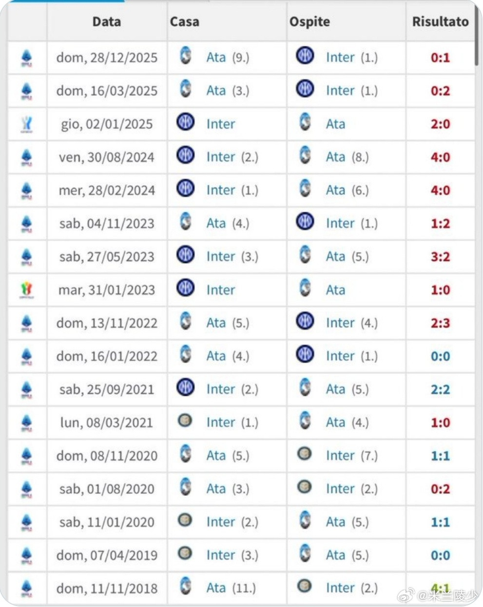 今晚早场国米对亚特兰大，真没法对亚特兰大有太多期待，下图是亚特兰大对国米最近几年