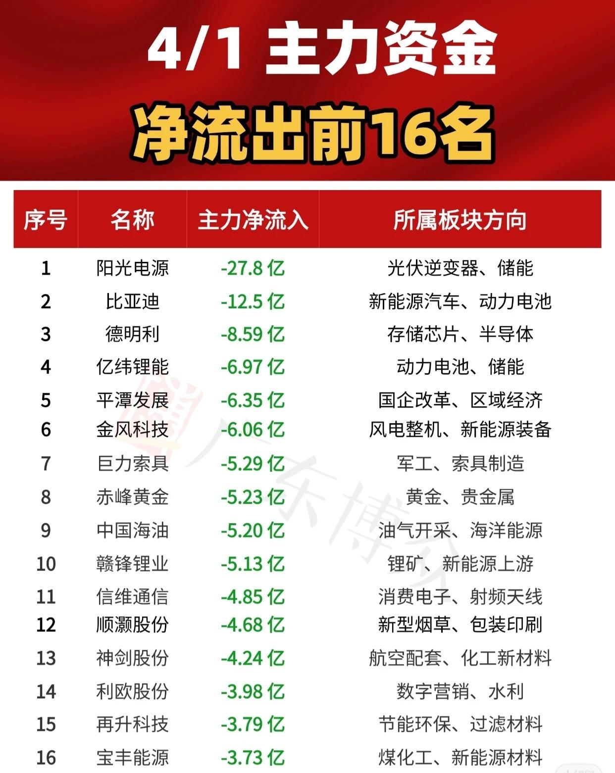 【4月1日主力资金净流出前16名榜单】当日主力资金净流出规模居前的16只个股