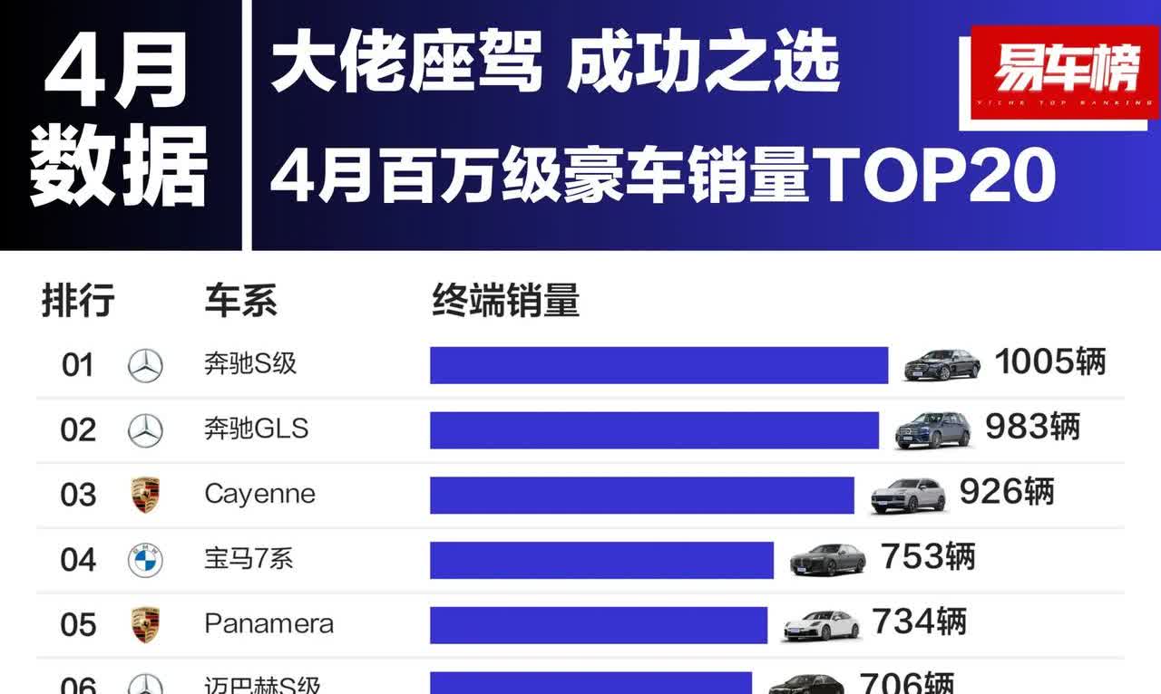 4月份百万级豪车销量前10排行。1.奔驰S级，1005辆。2.奔驰G