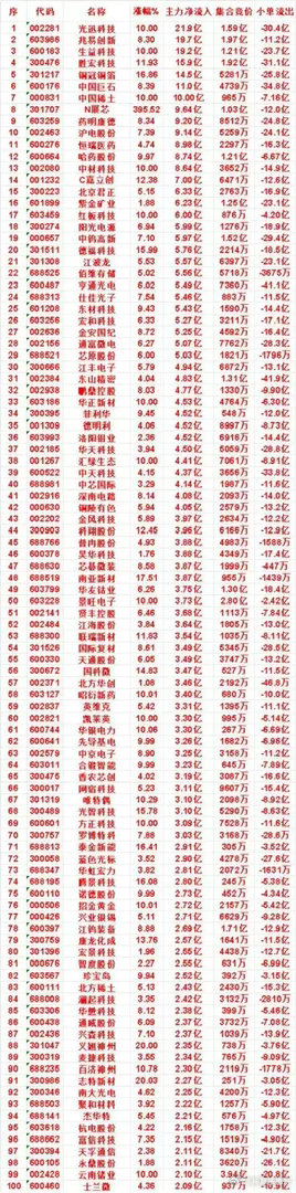 8月7日股市大反攻，大额资金疯狂进场！主力净流入百强完整名单出炉市
