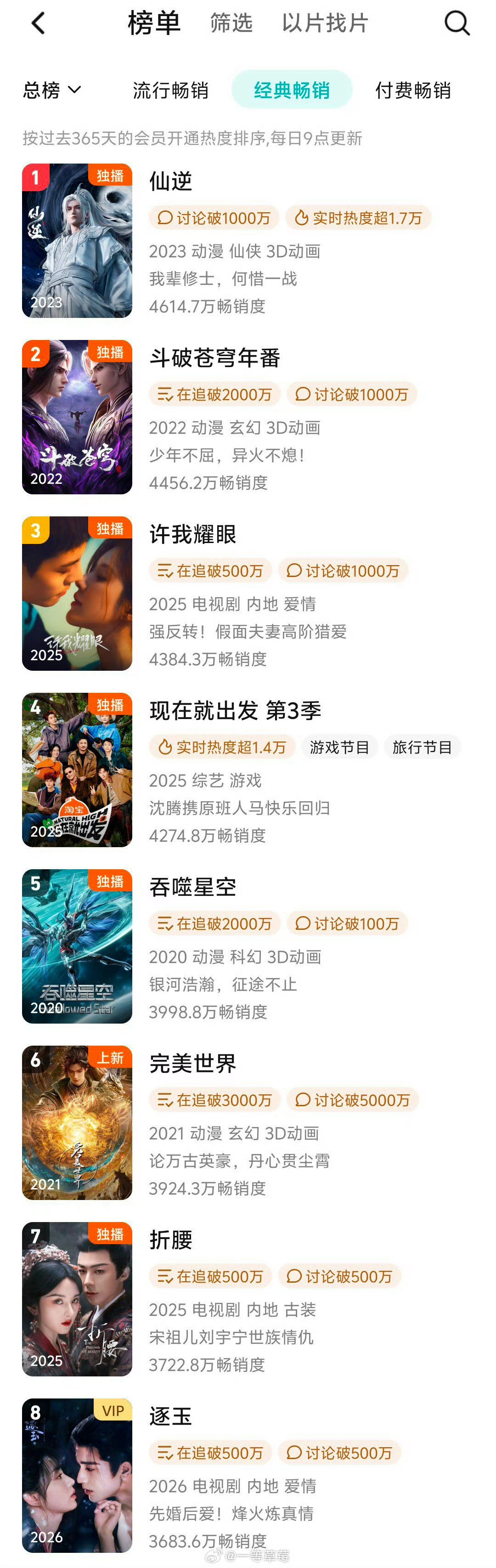 张凌赫田曦薇《逐玉》🐧拉新年榜第八