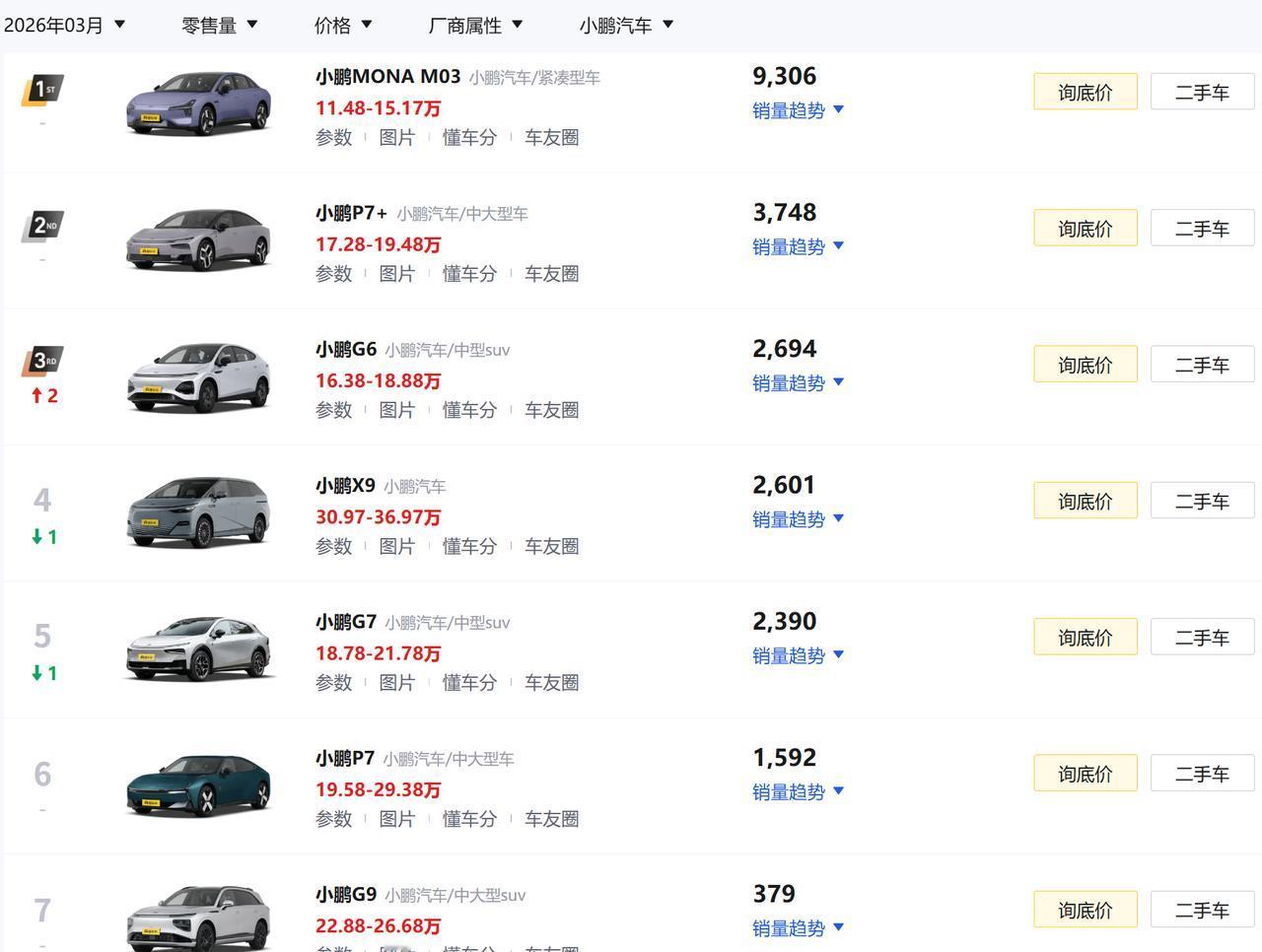 小鹏的新车一台接一台，销量却还是那台老车在扛3月小鹏交付了27415辆，环比