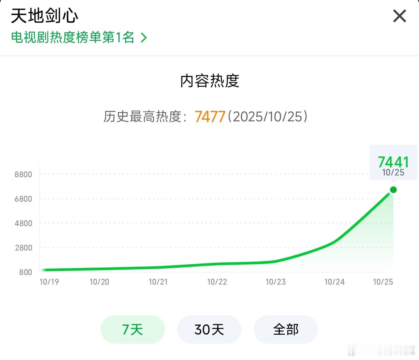 天地剑心直播天地剑心热度7477，已超白月梵星暂列今年爱奇艺首日第5，离第一的书