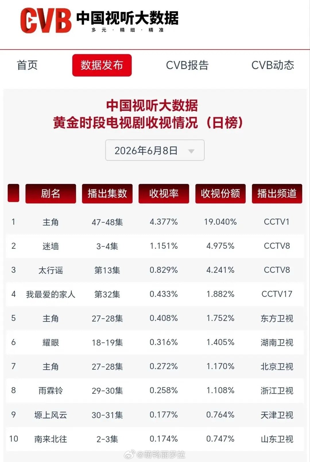 央视一套《主角》断层领跑！CVB最新收视榜来了2026年6月8日CVB黄金档收视
