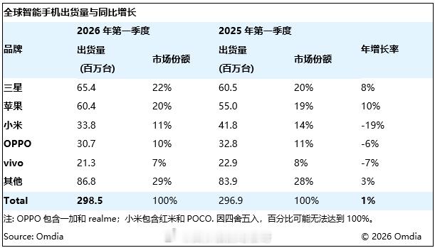 一季度全球手机销量还增长了，主要是三星，苹果和others增长了，OVM都下滑了