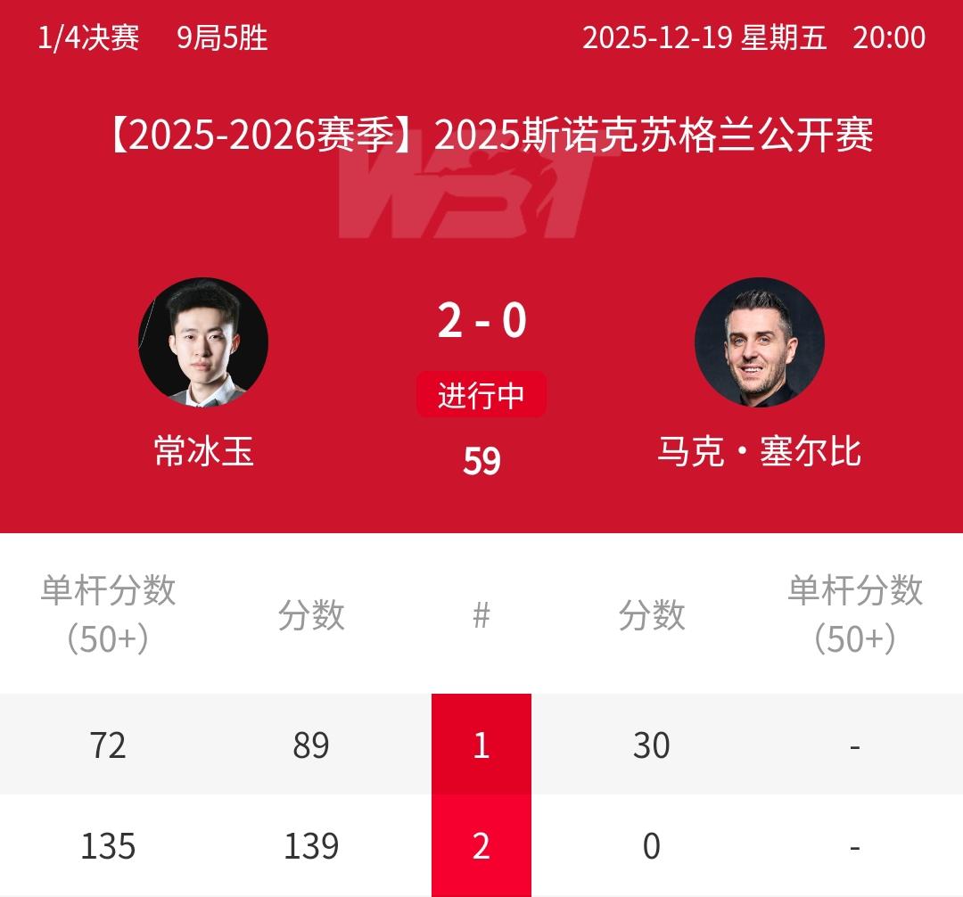 2-0，打蒙4姐世锦赛冠军塞尔比，中国小将常冰玉开局！正在进行的2025年斯诺克
