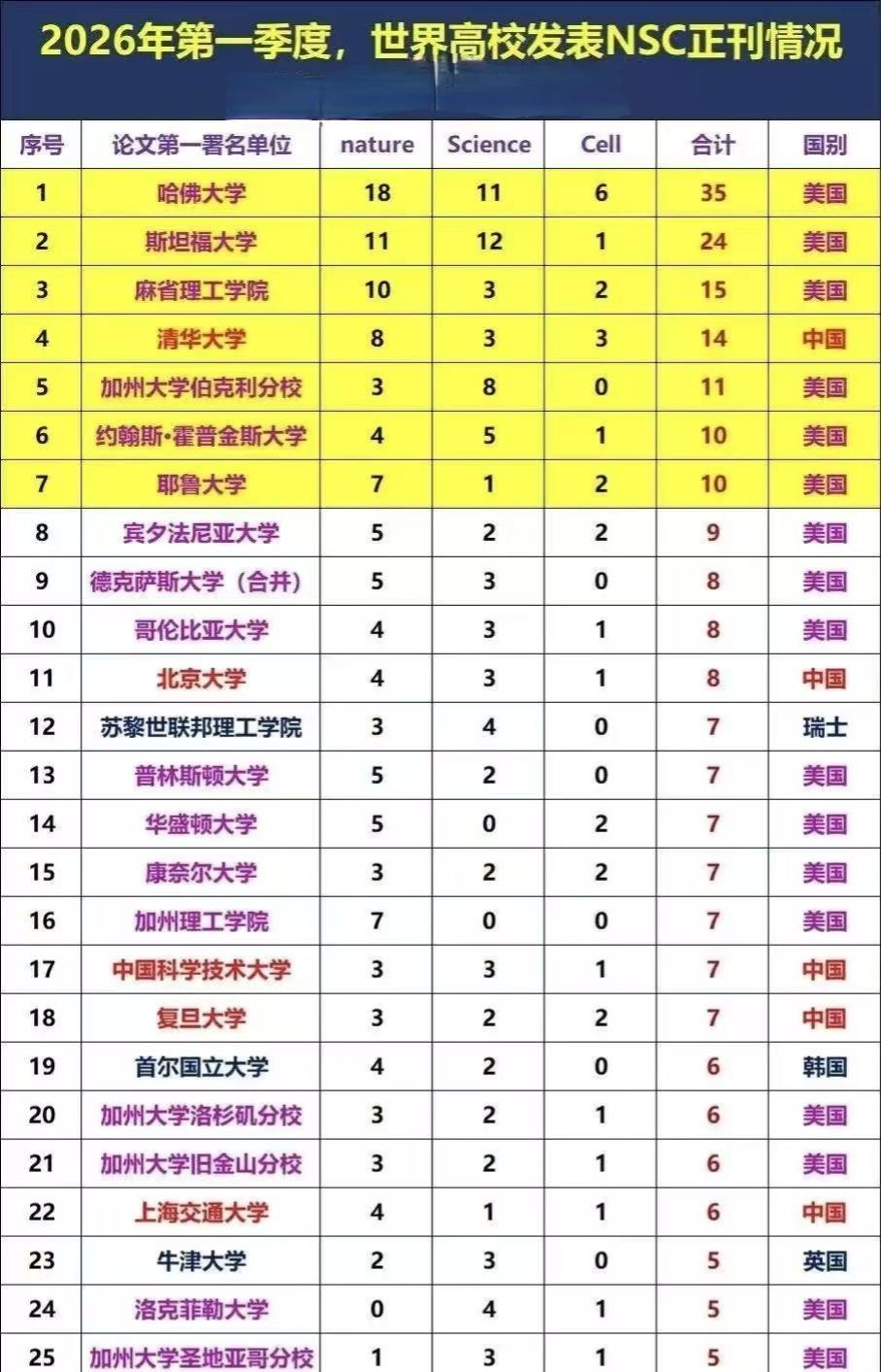 我们的基础学科赶上世界先进水平了？2026年1季度，全球高校三大顶刊发表论文