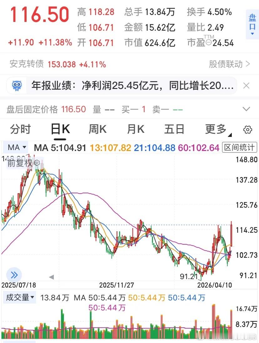 东山精密暴增152%！AI算力中军高位加速，低位埋伏机会来了东山精密这波行情是真