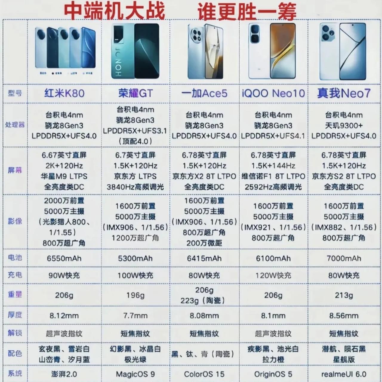 目前最便宜的骁龙8gen3就是荣耀GT，只要1359同档位的红米k80、一加