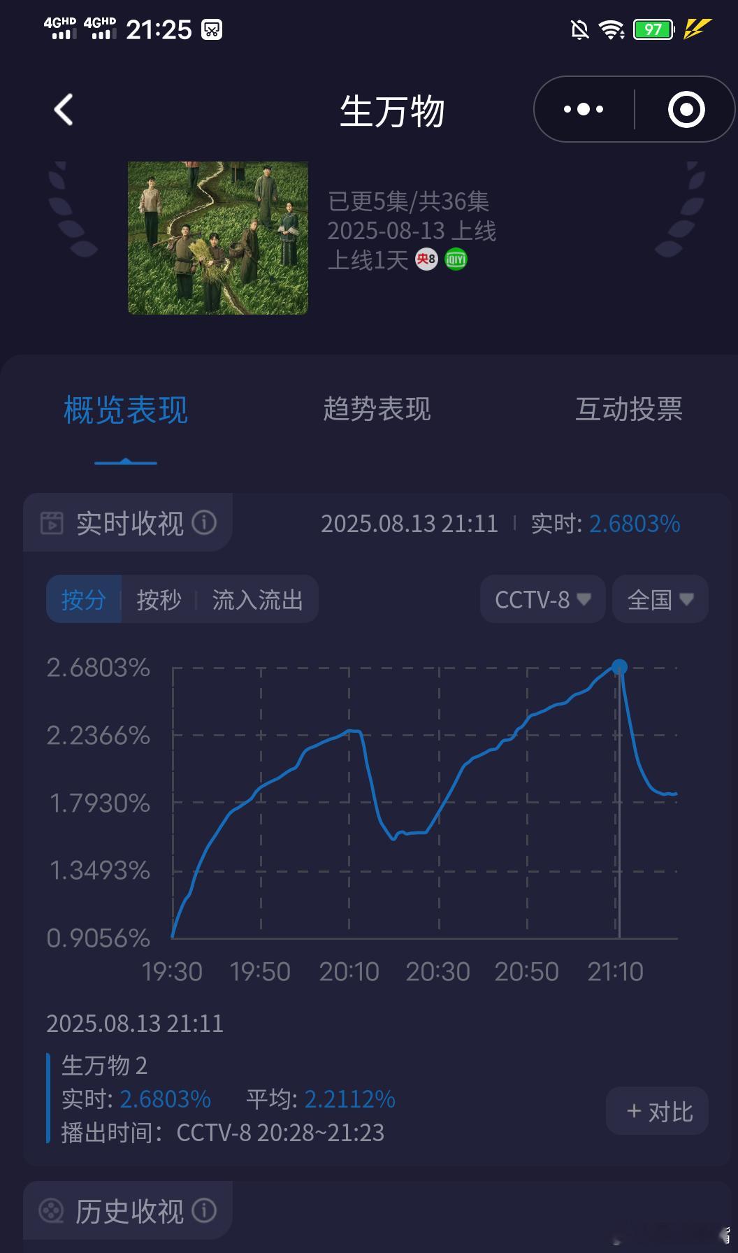 生万物收视率爆开！《生万物》开播即爆！首播酷云实时收视破2.68！太牛了！双集酷