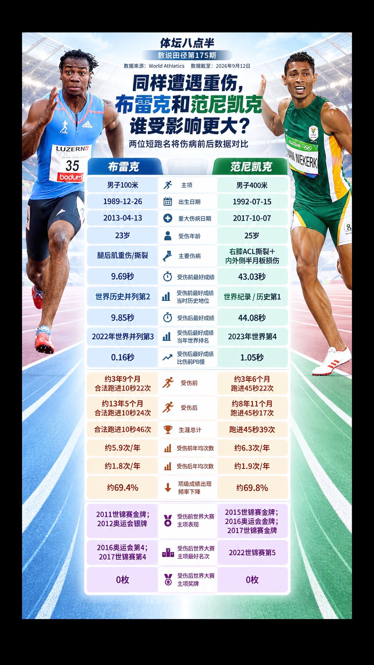 布雷克范尼凯克世界纪录短跑跑步