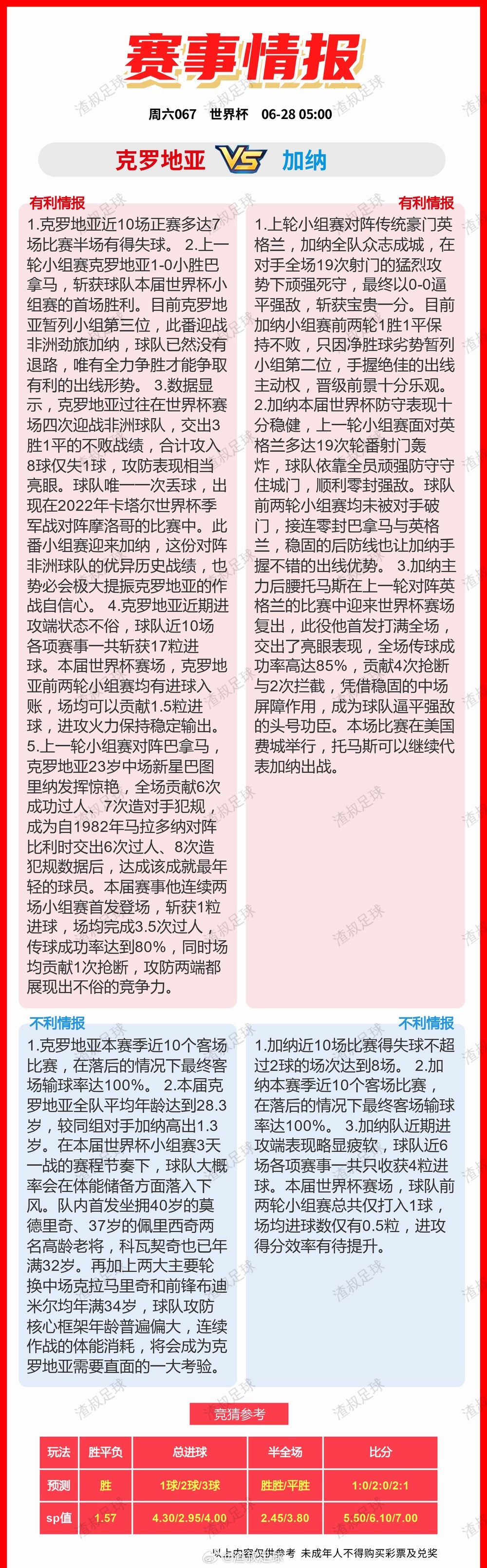 6月27日美加墨世界杯有利情报OR不利情报克罗地亚VS加纳巴拿马VS英格兰哥伦