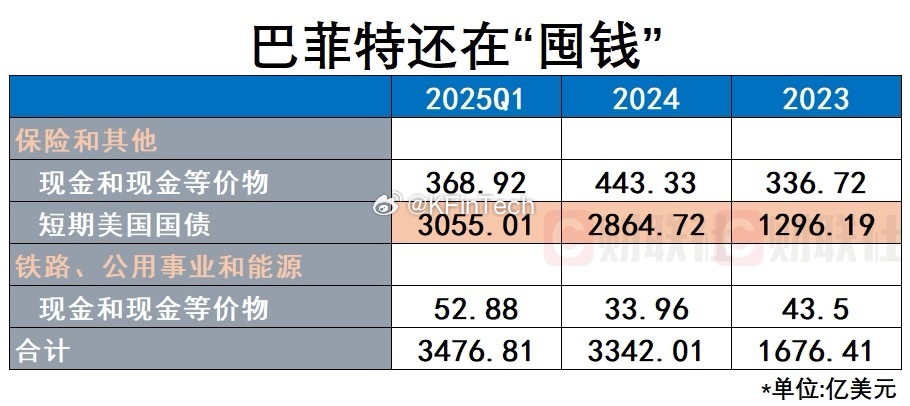 巴菲特还在“囤钱”已经超过3000亿美元相比2023翻倍​​​