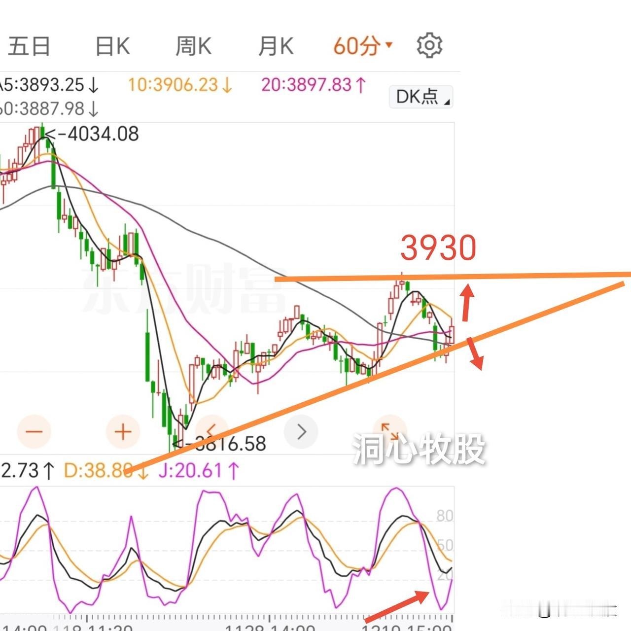 今天进行了绝地反击，上证指数、创业板指收阴，深证成指收阳，2400多只个股上涨，