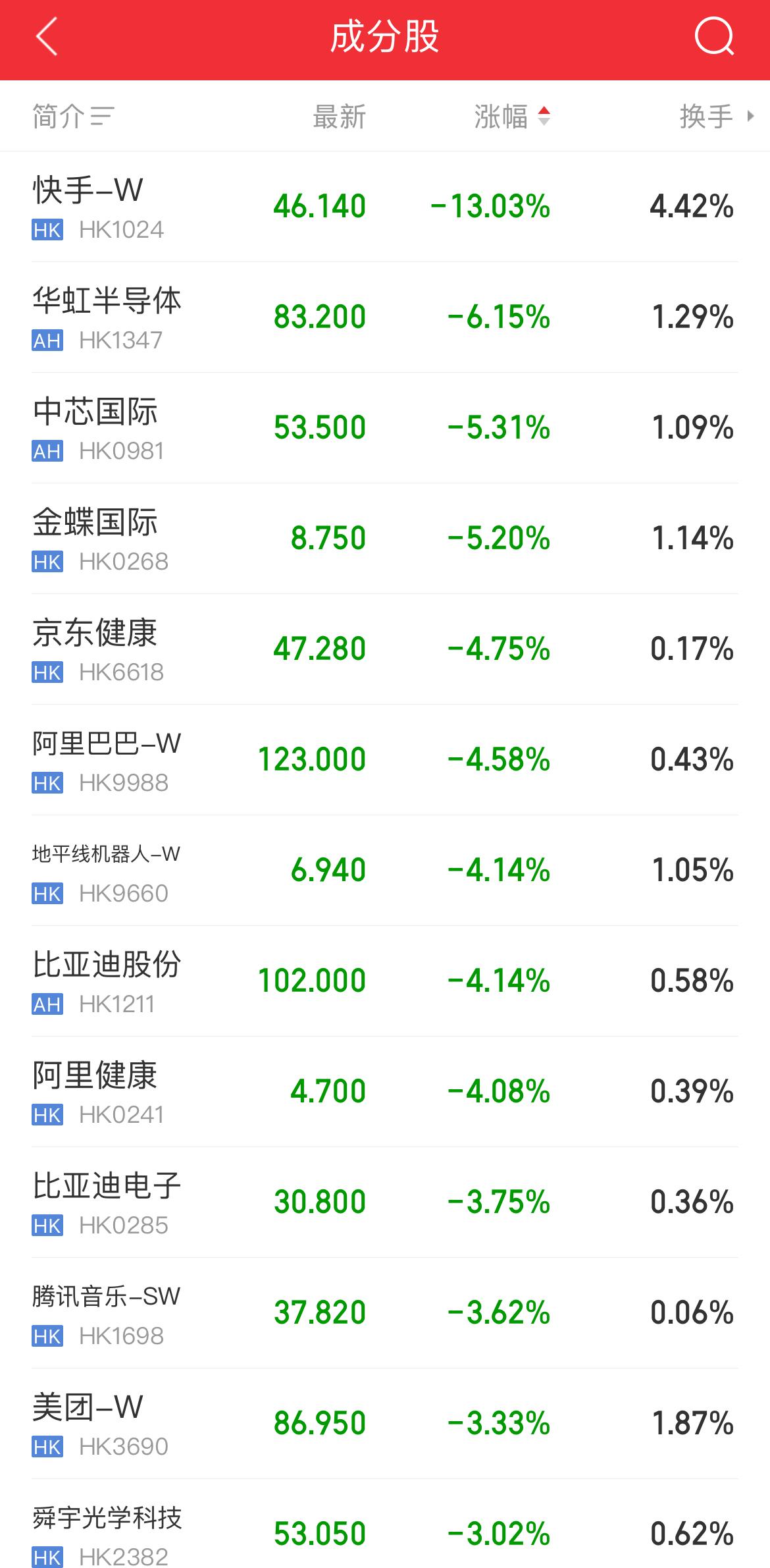 恒生科技指数再跌3.28%，是进一步筑底还是新一轮下跌开始呢？现在的恒生科技确