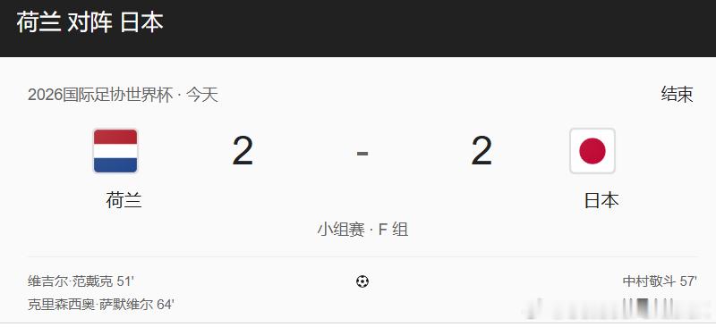 荷兰2比2日本这场平局，把亚洲足球的含金量彻底打在了明面上。纸面身价差了整整三倍