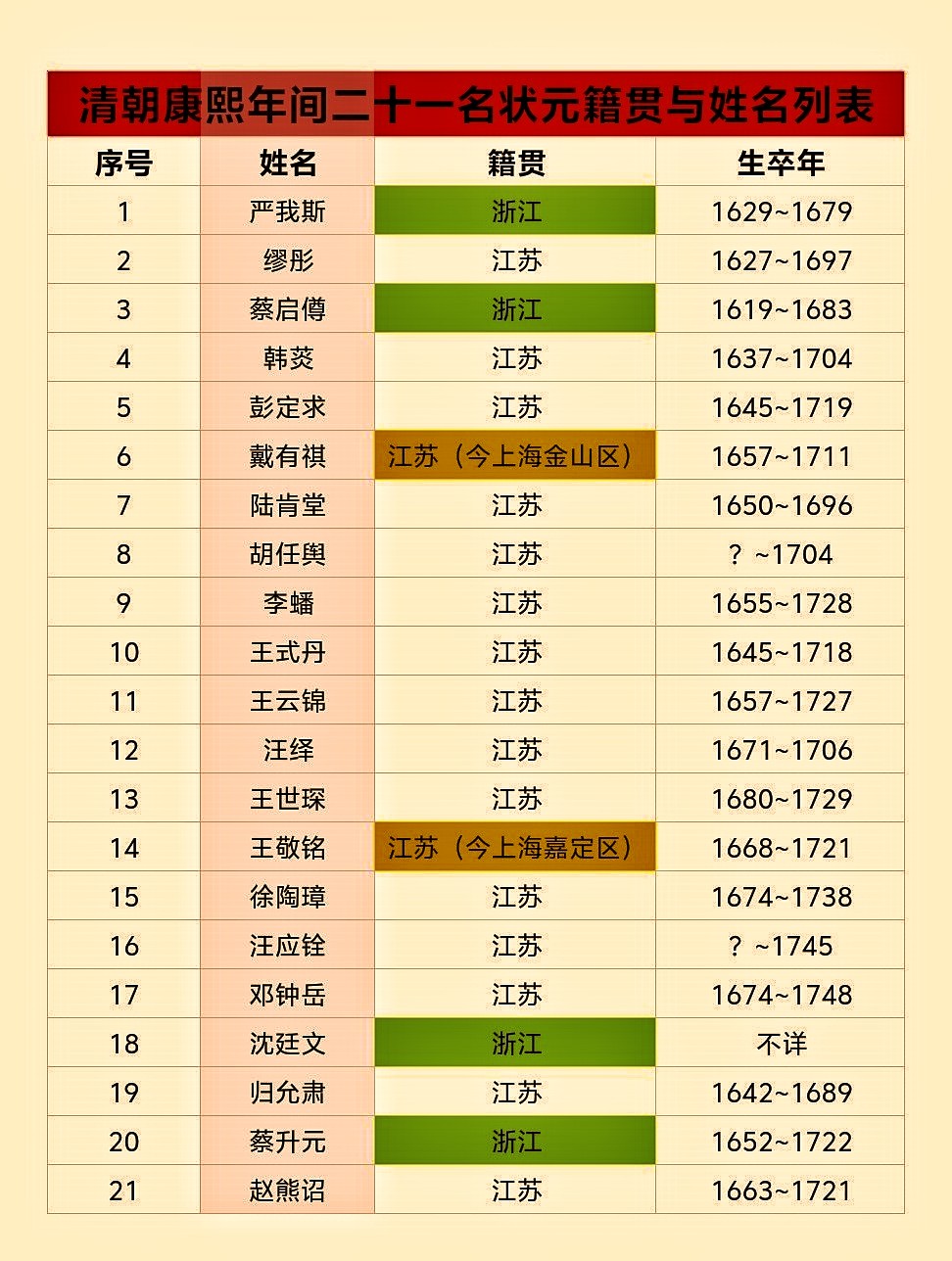 康熙年间21位状元
