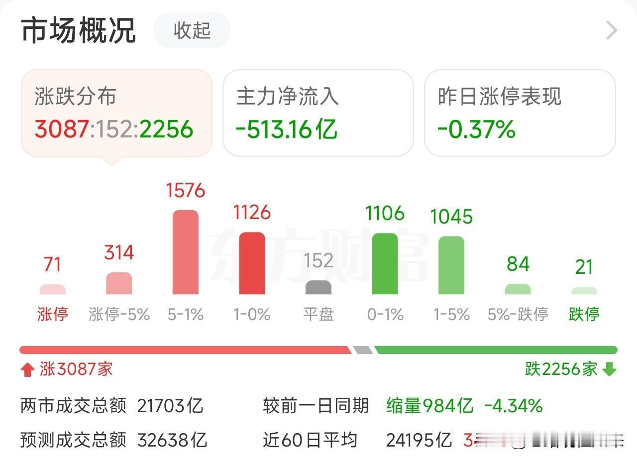 中午收盘了，关于下午A股的行情，我再强调几句，防止有人没有看到：1、今天上午