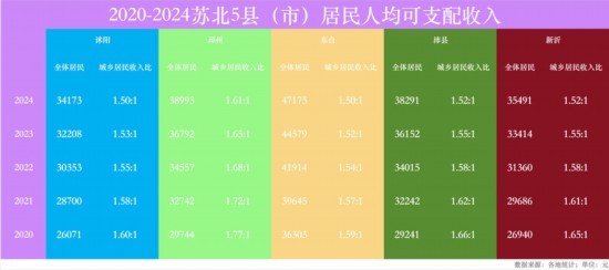 新的竞赛格局下, 谁能争得“苏北第一县”?