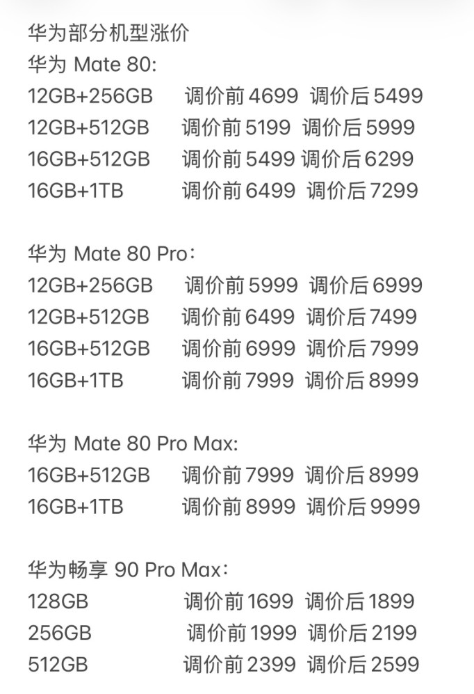 华为Mate80涨千元，千元机时代加速终结9月1日起，华为、小米、荣耀集体调价
