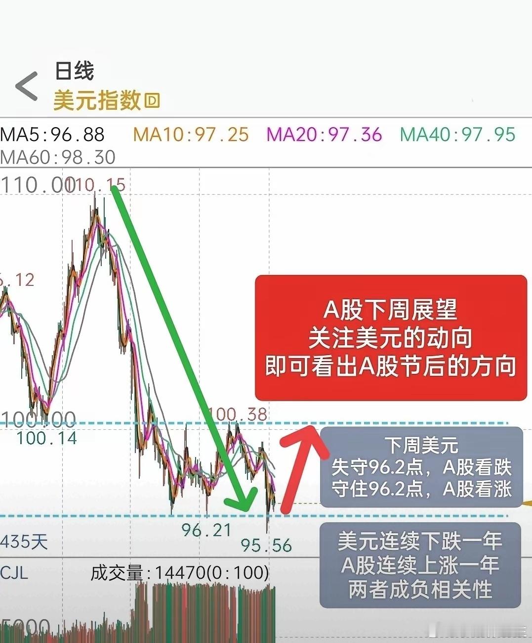 A股，节后怎么走？美元下周的走向，或许可以提前看出A股节后的动向，因为美元指数跟