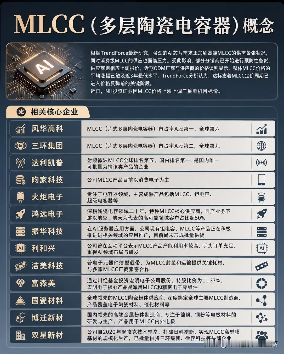 被AI带火的“小零件”：一颗MLCC，正在掀起全产业链涨价潮谁能想到，让A