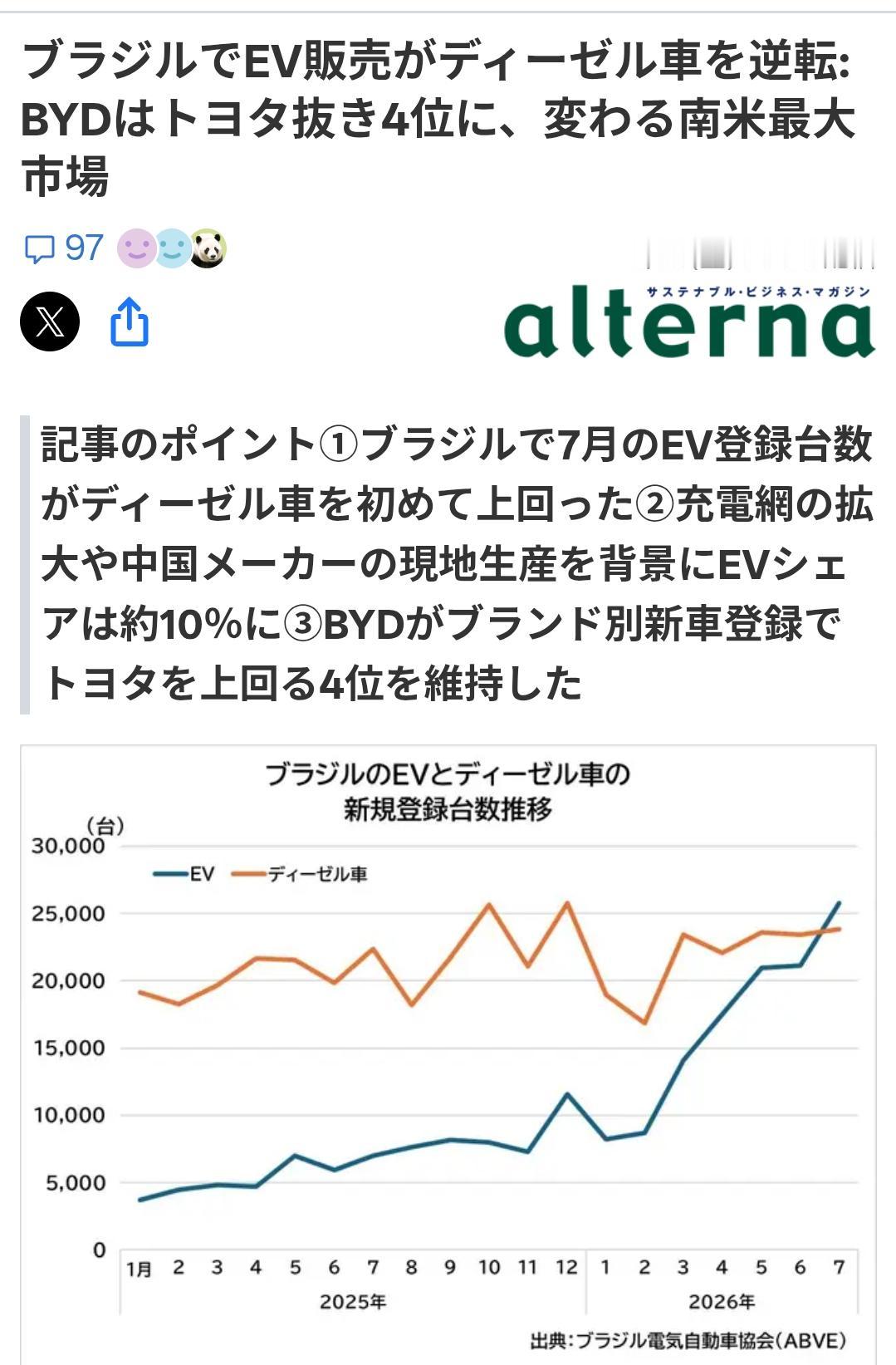 日媒：比亚迪在南美最大汽车市场超越丰田日媒《alterna》8月29日报道：南
