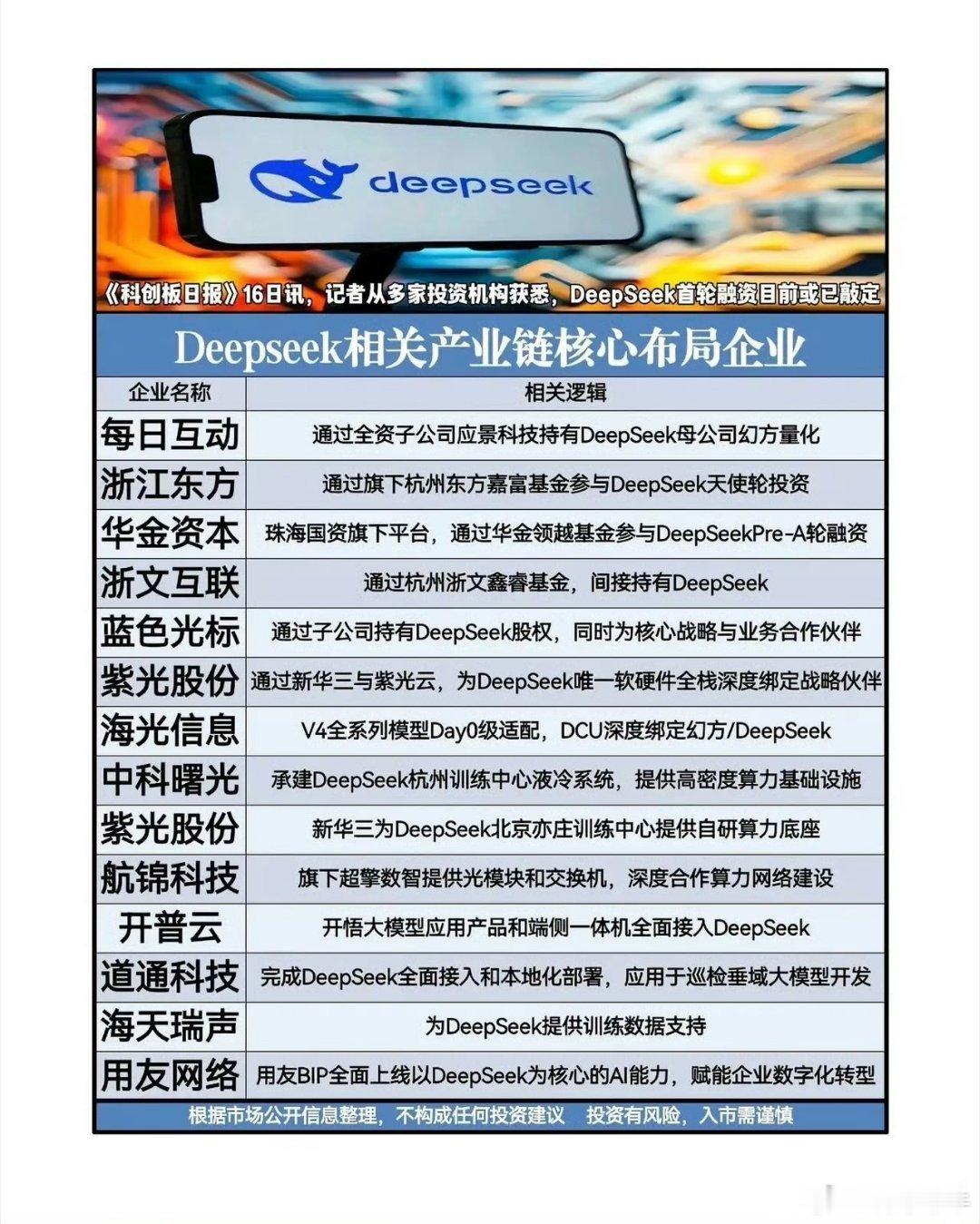 DeepSeek首轮融资落地！完整产业链核心标的梳理消息面：据《科创板日报》消息