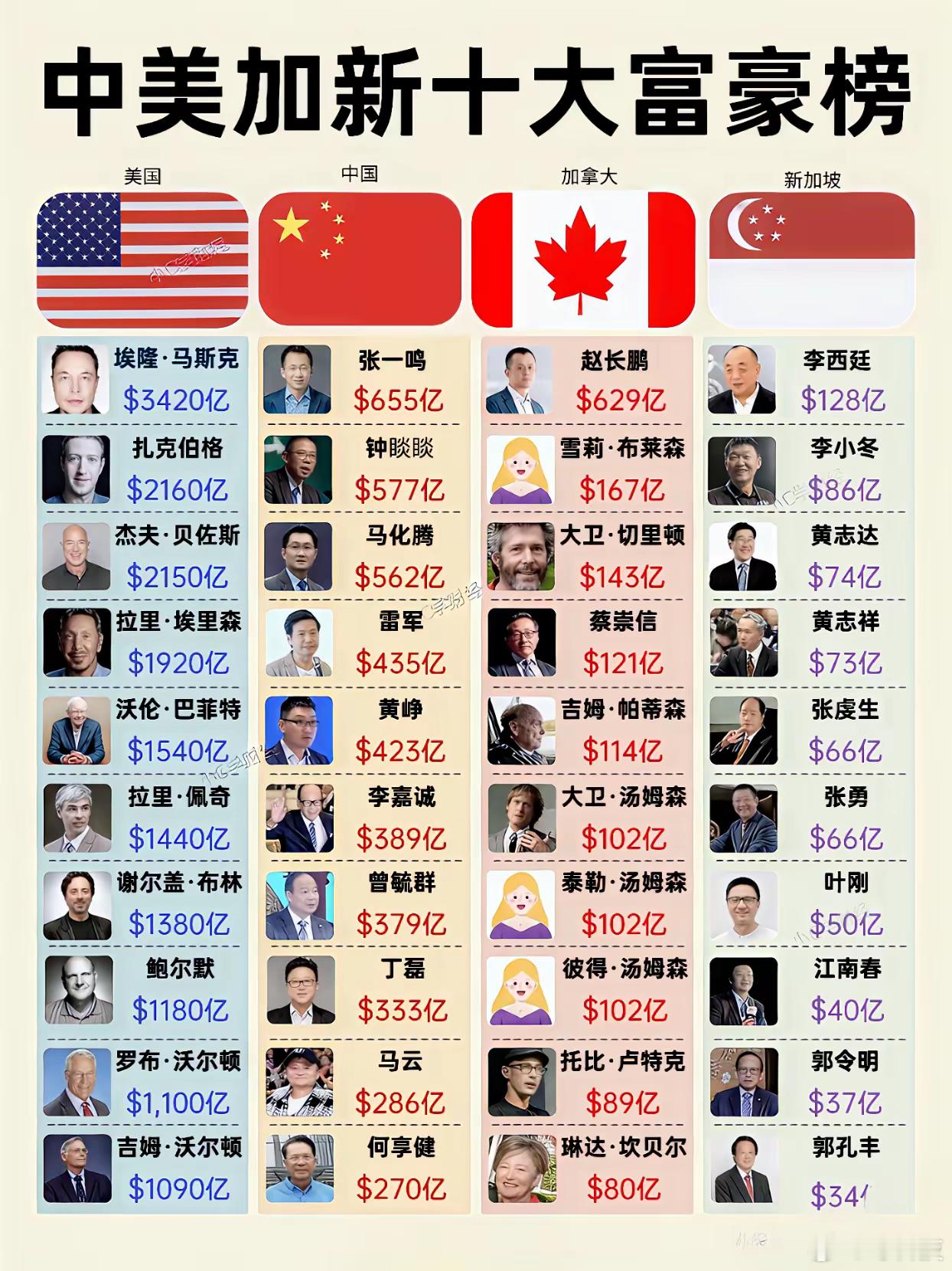 和其他国家相比，美国的前十大富豪，他们的财富都超过1000亿美元，这已经远远超过