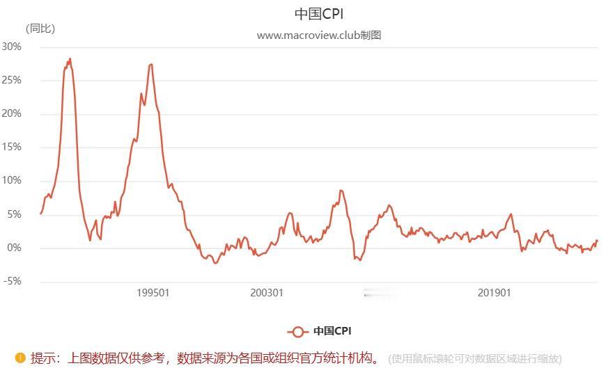 为什么现在都说通缩，但物价感觉没怎么便宜呢？你看CPI数据确实有点低迷，有时