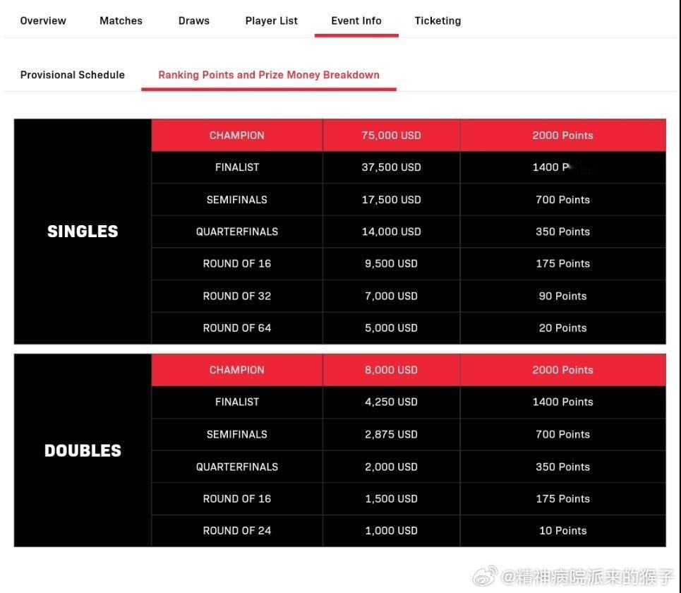 2025WTT新加坡大满贯和去年的奖金对比：奖金池同样是150万美金，削减了双打