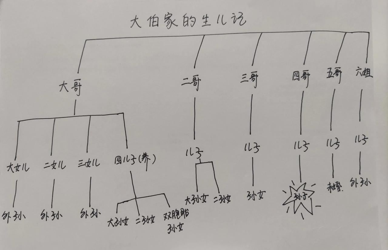 山东这重男轻女的思想真的是根深蒂固，越是穷的地方越作妖。这两天看《六姊妹》，又想