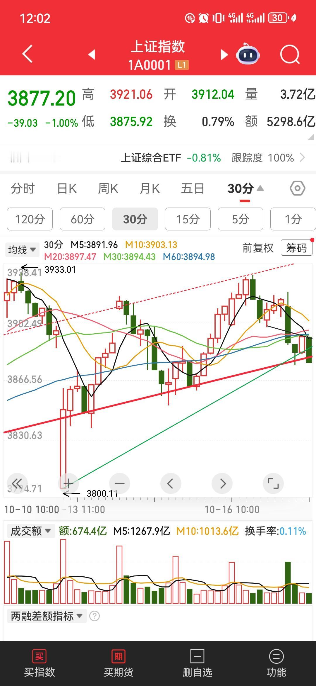 关注下午能不能守住3865点一线上午我说了上证指数应该守住3865点一线，否