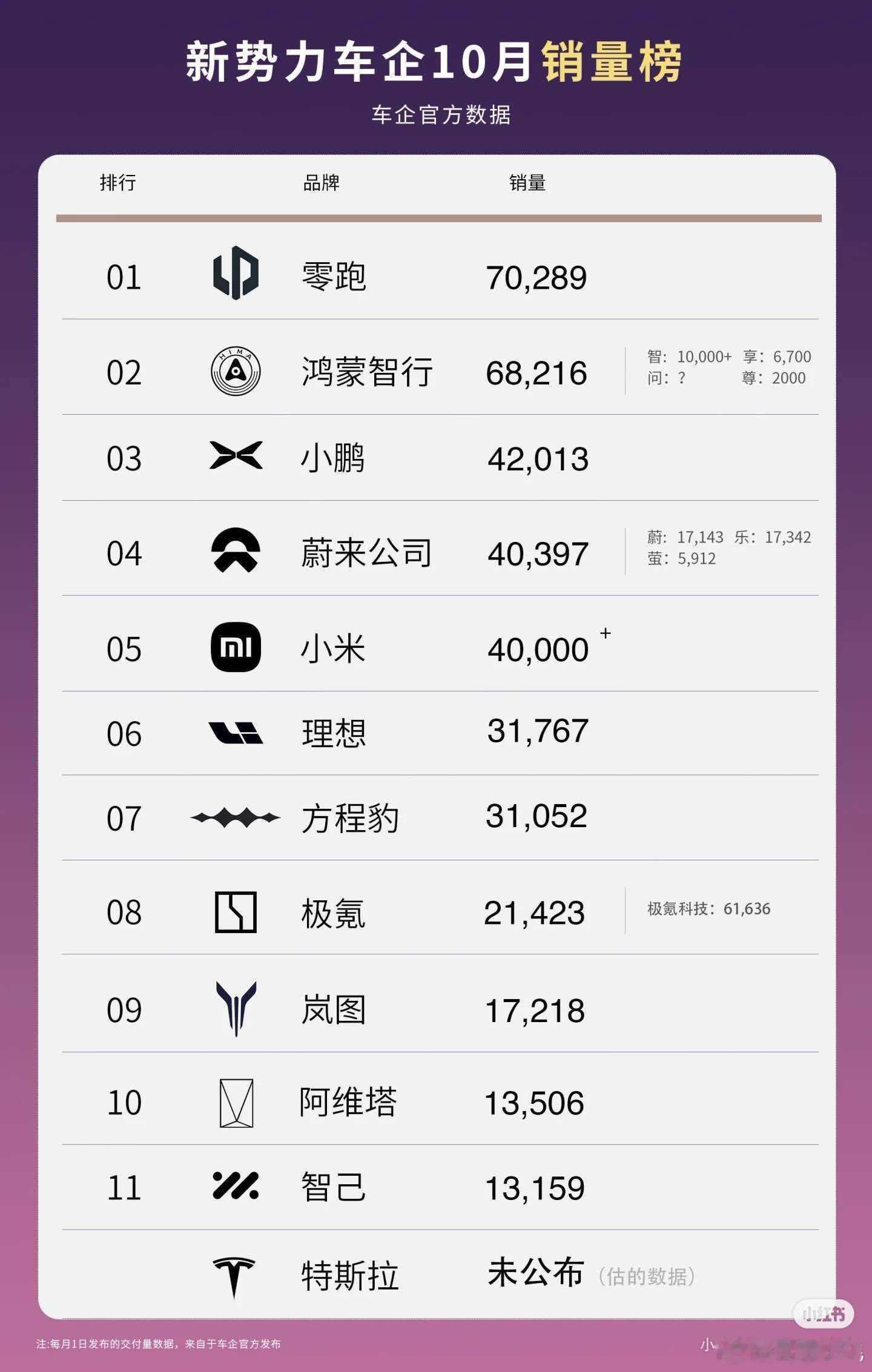 天哪，鸿蒙智行量价齐升。算产值的话，鸿蒙智行遥遥领先不过分吧。真没想到，鸿蒙智行