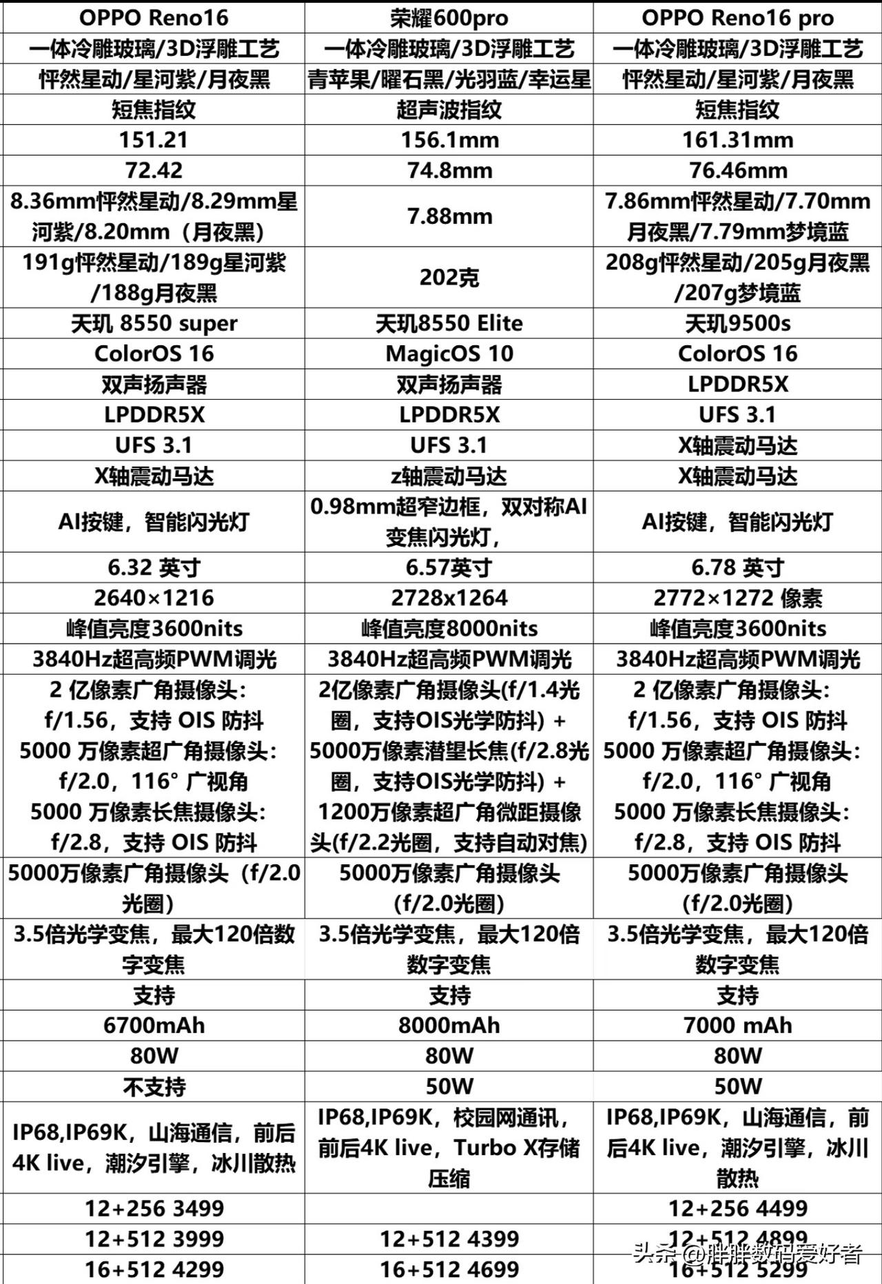 荣耀600pro和OPPOReno16/16Pro该怎么选择？我仔细研究了一