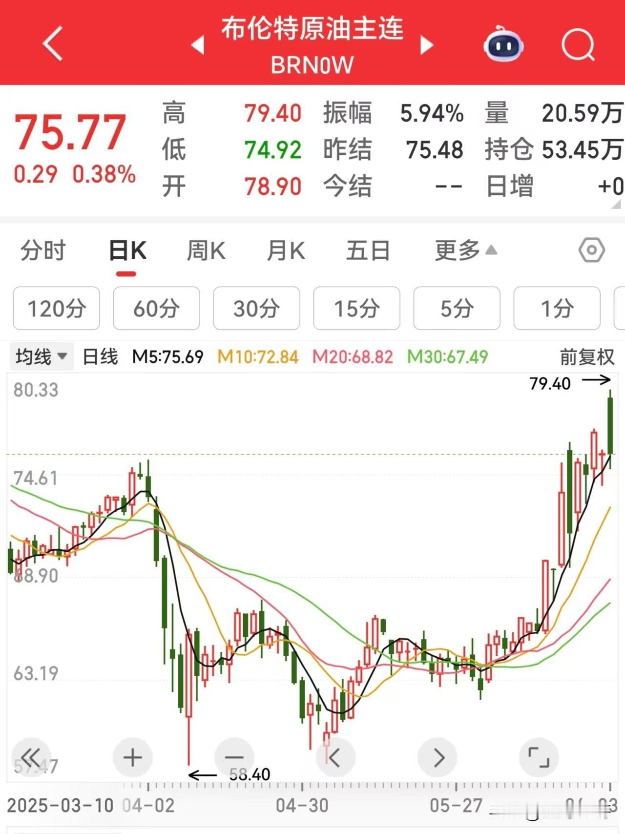 太坑了！国际原油价格全部回落，抹去早盘涨幅。其中布伦特原油抹去了高达5.7%的涨
