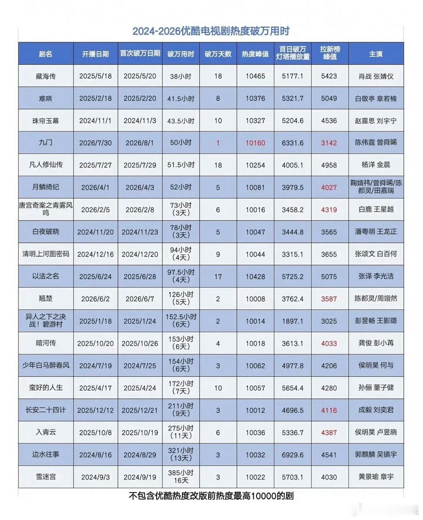 2024-2026优酷电视剧热度破万用时，肖战、张婧仪藏海传破万用时最快、当天拉