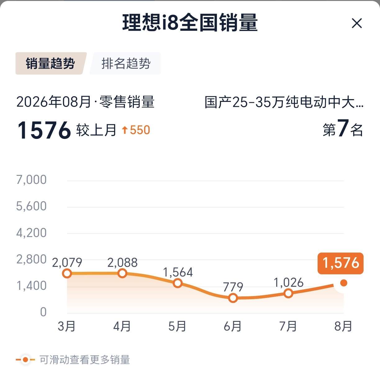 5月，理想i8销量1564辆6月，理想i8销量779辆7月，理想i8销量1026辆8月，理想i8销量