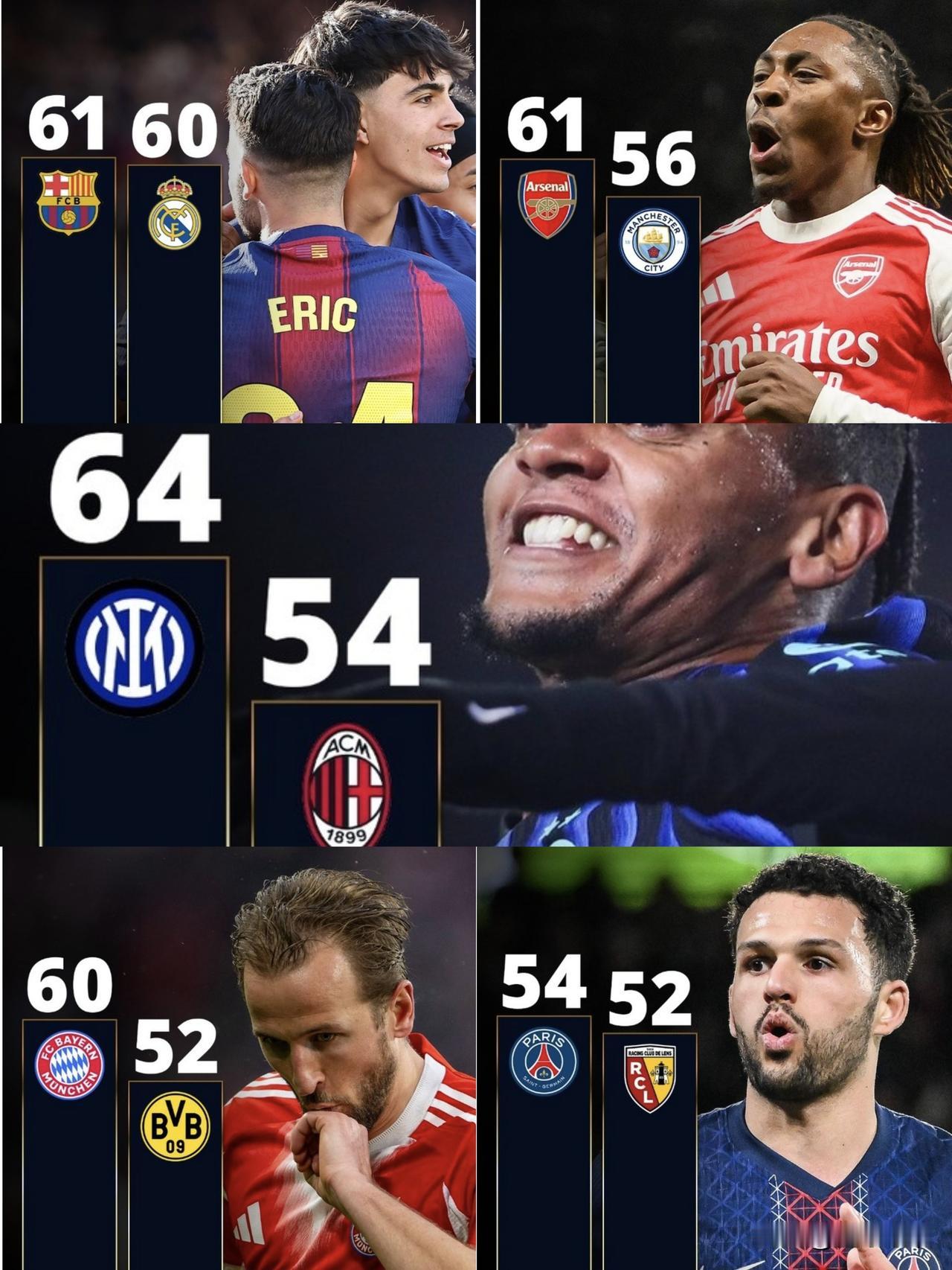 万万没想到，五大联赛争冠最没有悬念的联赛竟然是意甲!本赛季五大联赛即将进入了