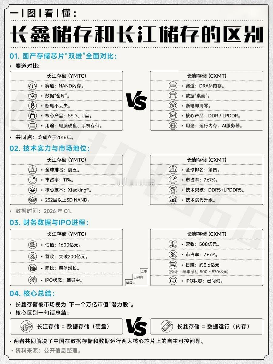 长江存储和长鑫存储的区别：长江存储（YMTC）是国内NAND闪存领军企业，主攻