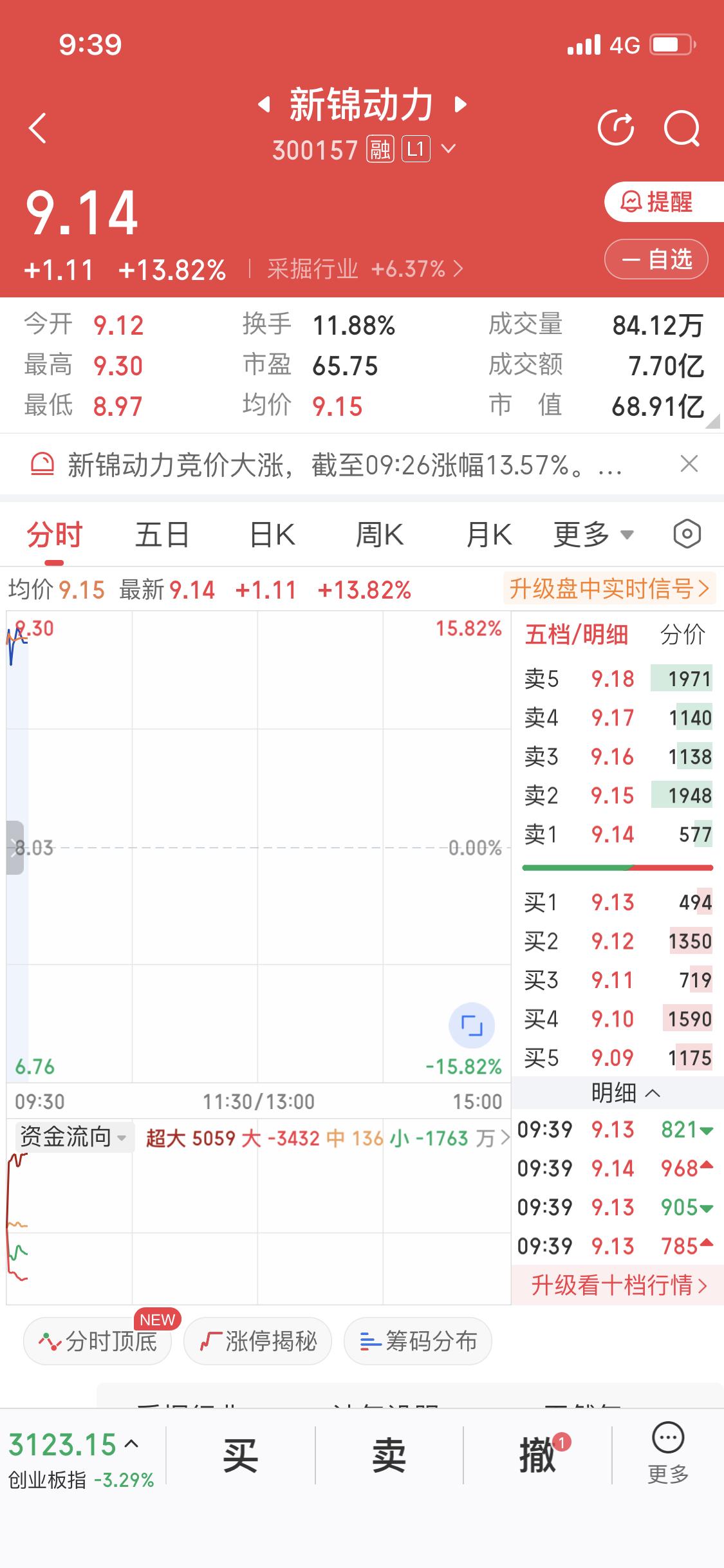 3月9日的油气市场果然没让我失望，石油和天然气行情还在继续。今天油气采掘业大幅上