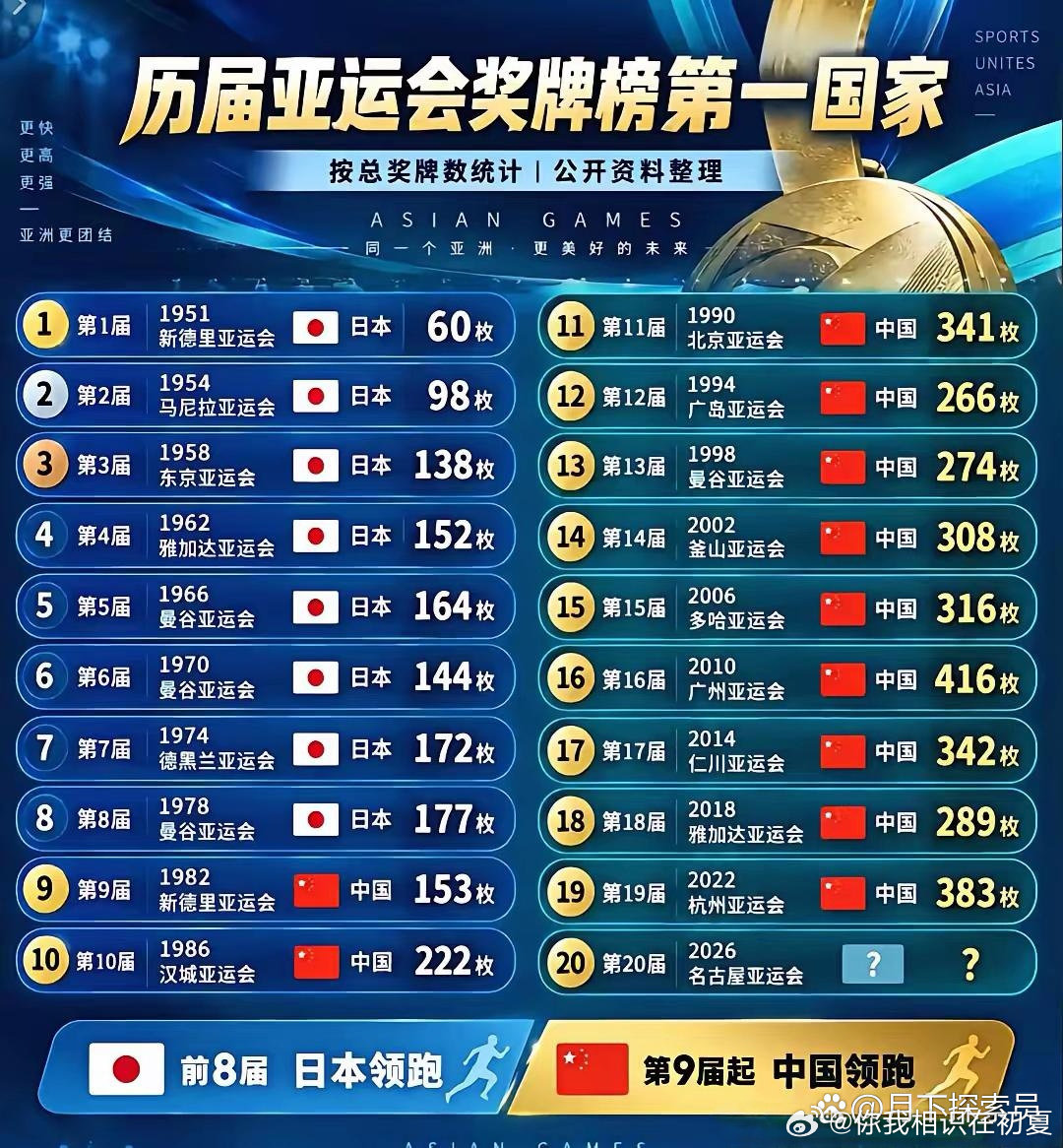 亚运会金牌榜​
