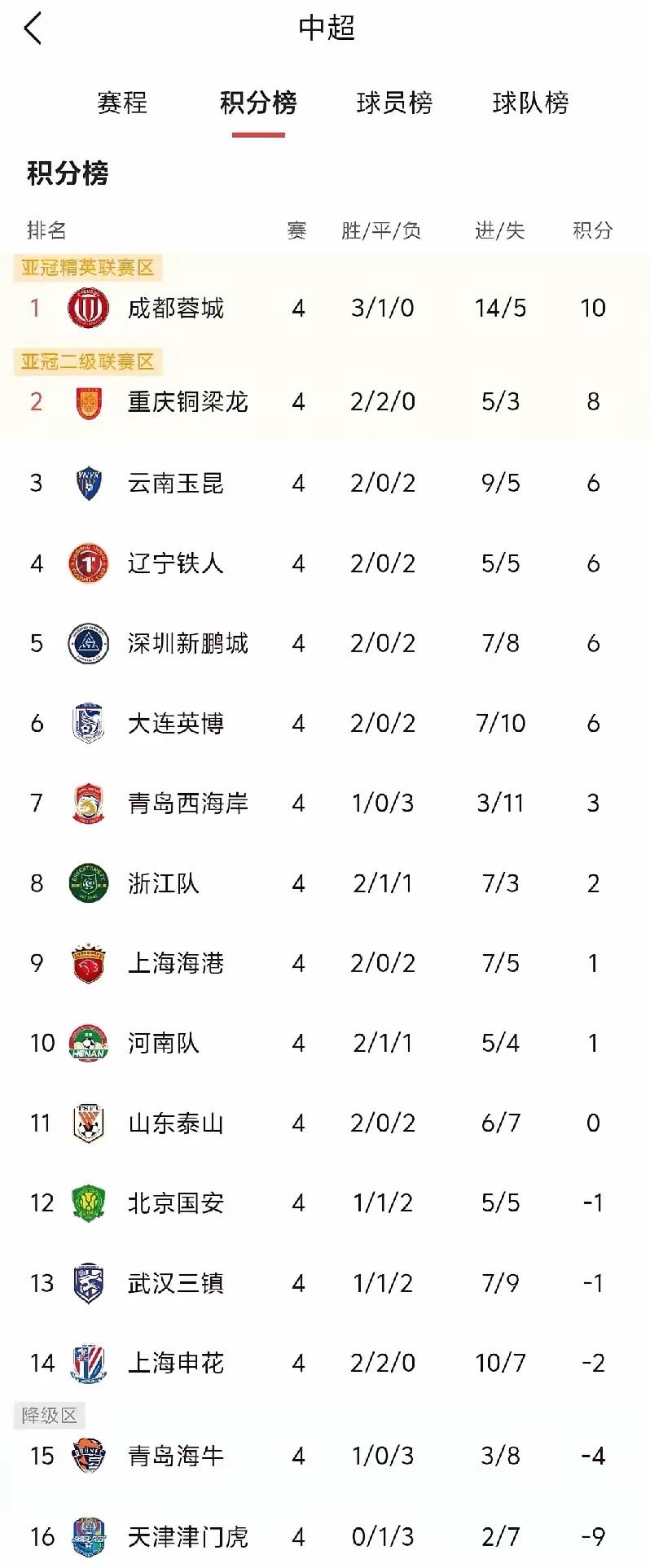 三镇咬牙坚持，保级必能成功