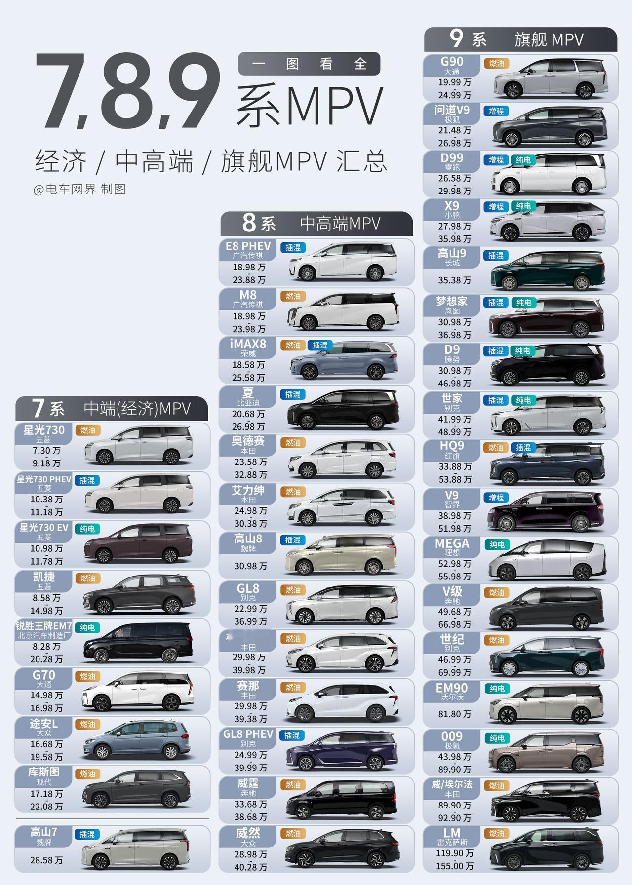 整理了一下MPV市场里面的7、8、9系旗舰、中高端、经济型主流MPV车型，每