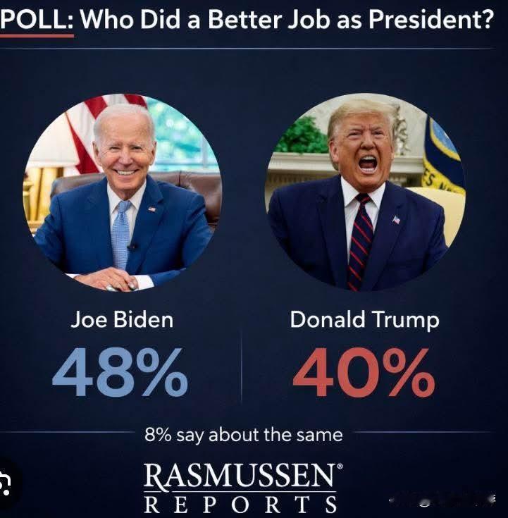 关于拜登与特朗普谁的执政表现更受认可，一项最新民调显示，48%的美国受访者认为拜