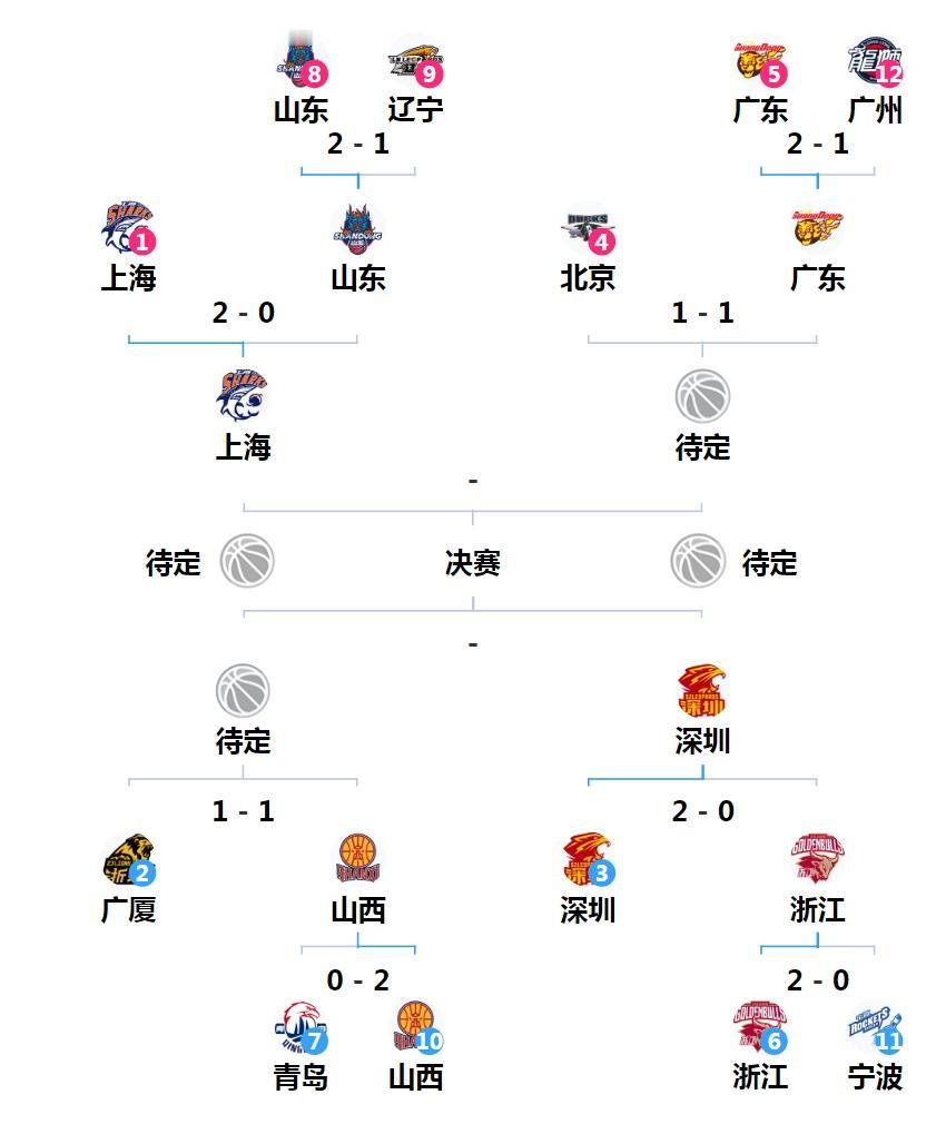 随着深圳2-0淘汰浙江，广厦1-1扳平山西。已有两支球队锁定四强。那就是上海和深