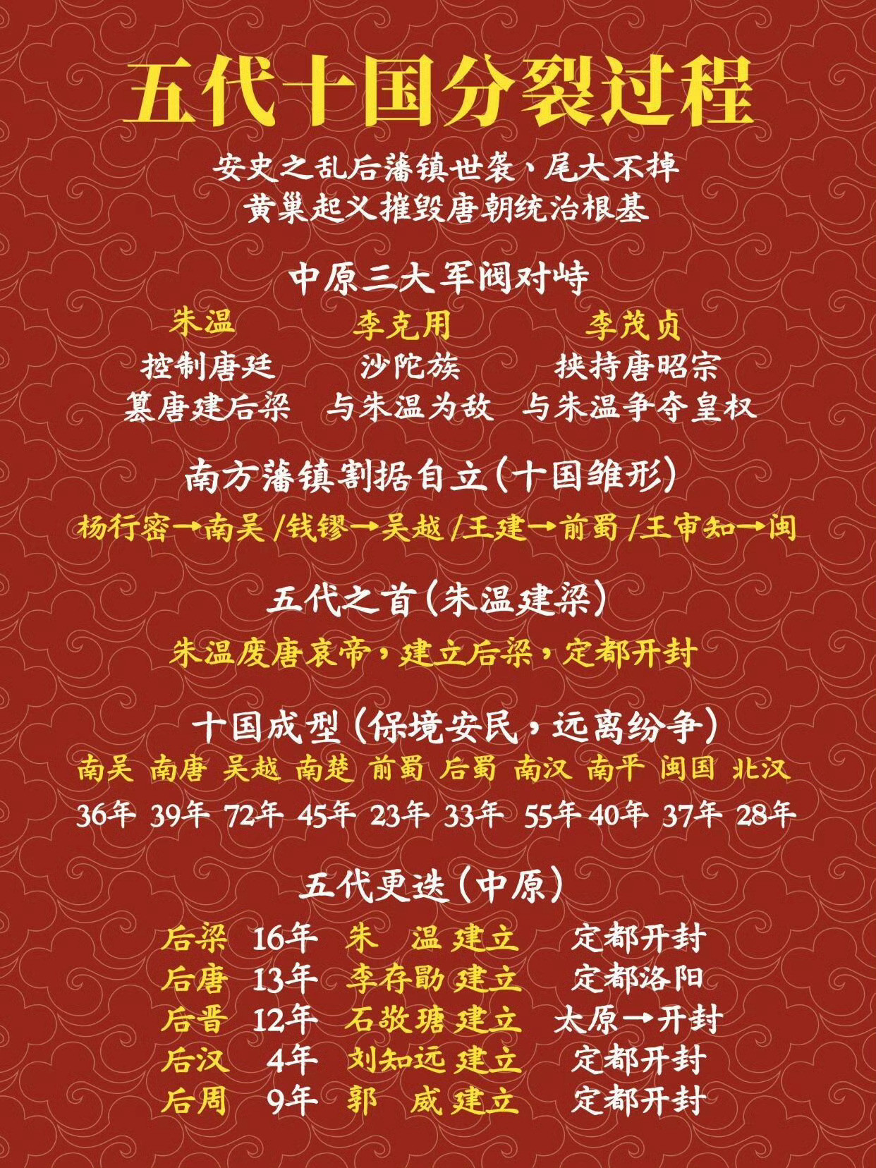 五代十国的分裂过程。