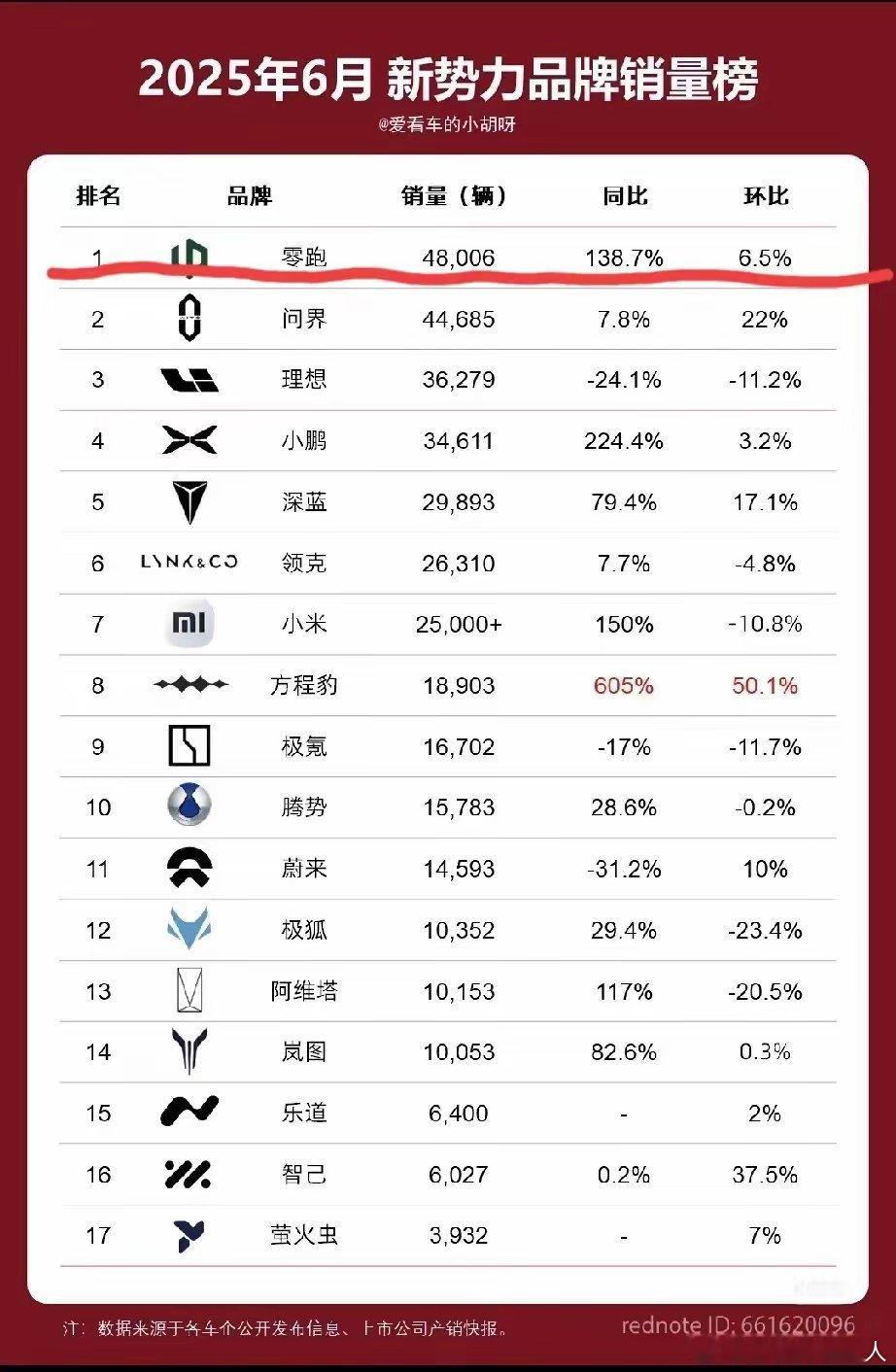 想不通，实在想不通！​小米YU7销量突飞猛进也罢了，特斯拉ModelY销量猛