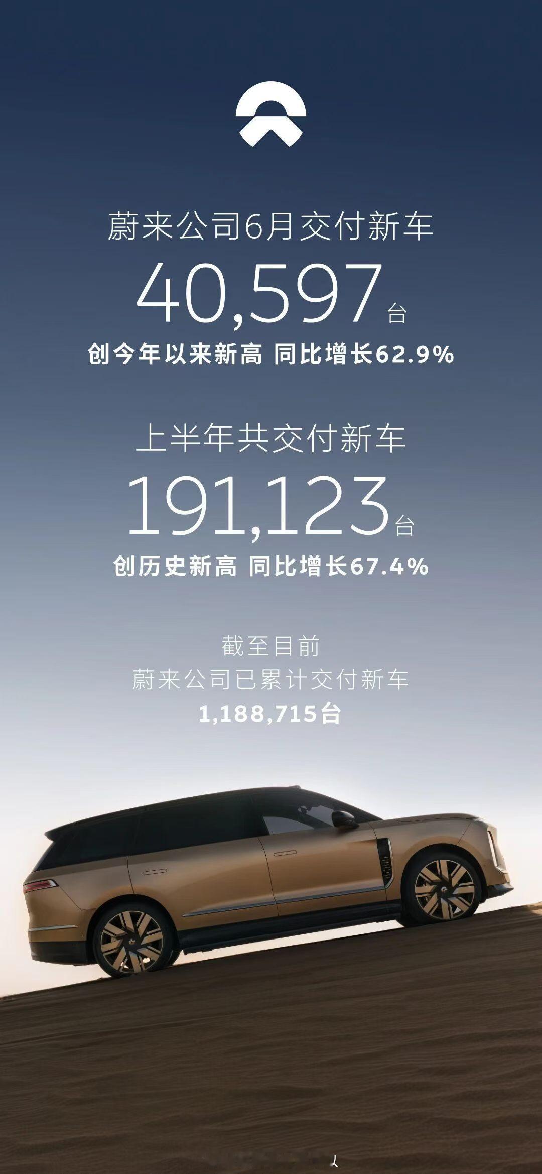 蔚来6月销量破了4万辆，其中有一台是我公司美女同事贡献的哈哈。越来越好！极度躁动